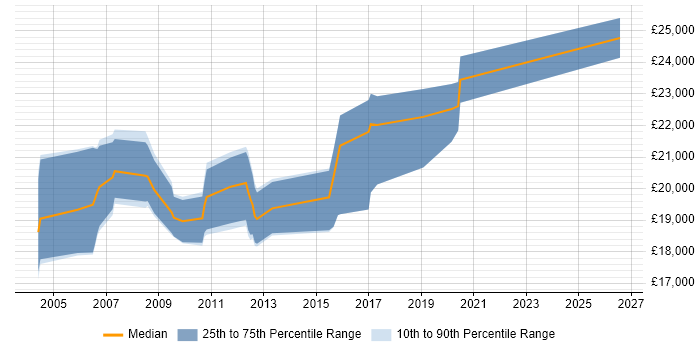 Salary distribution trend for Graduate Support Analyst job vacancies in West Yorkshire