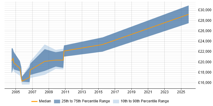Salary distribution trend for Graduate Systems Engineer job vacancies in West Yorkshire