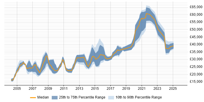 Salary distribution trend for jobs in West Yorkshire citing Graphic Design