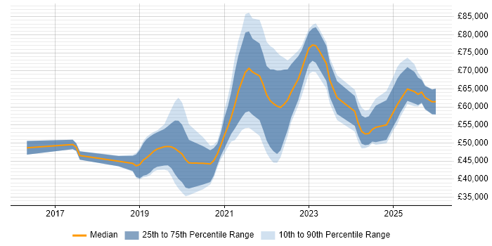 Salary distribution trend for jobs in West Yorkshire citing GraphQL