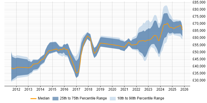 Salary distribution trend for jobs in West Yorkshire citing GRC