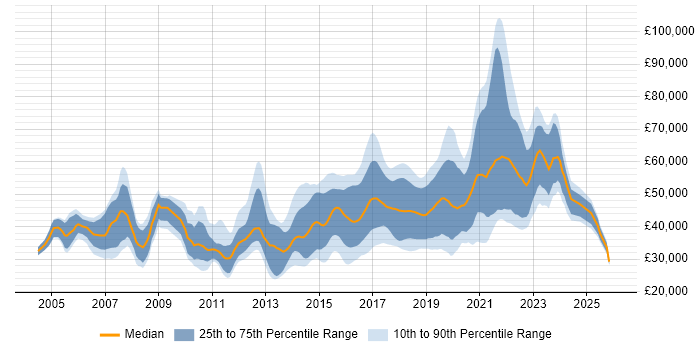 Salary distribution trend for jobs in West Yorkshire citing Greenfield Project