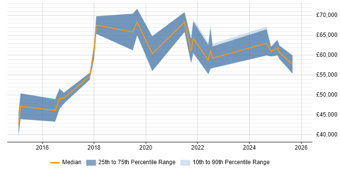 Salary distribution trend for jobs in West Yorkshire citing Hackathon