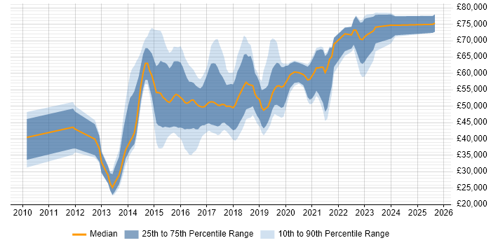 Salary distribution trend for jobs in West Yorkshire citing Hadoop