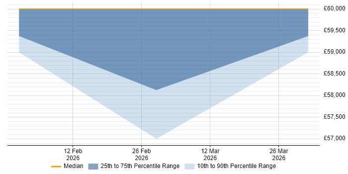 Salary distribution trend for Accountant job vacancies in Halifax