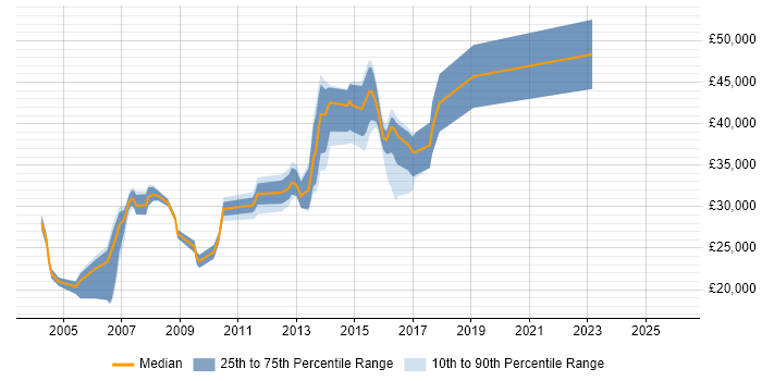 Salary distribution trend for Administrator job vacancies in Halifax