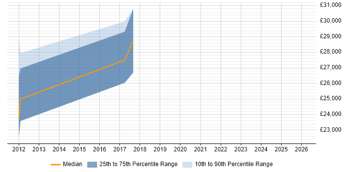 Salary distribution trend for Android Developer job vacancies in Halifax