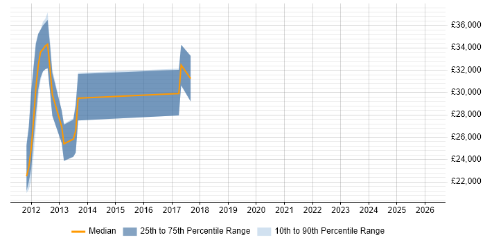 Salary distribution trend for jobs in Halifax citing Android Development