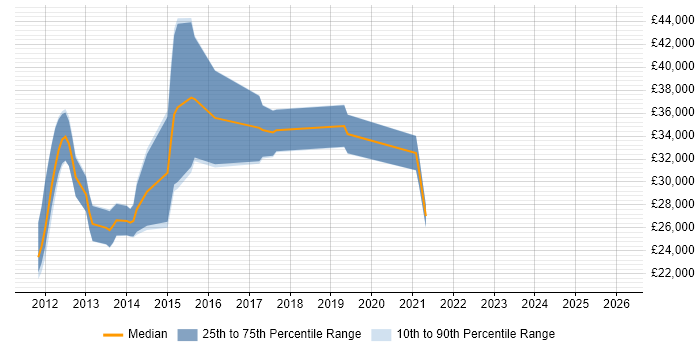 Salary distribution trend for jobs in Halifax citing Android
