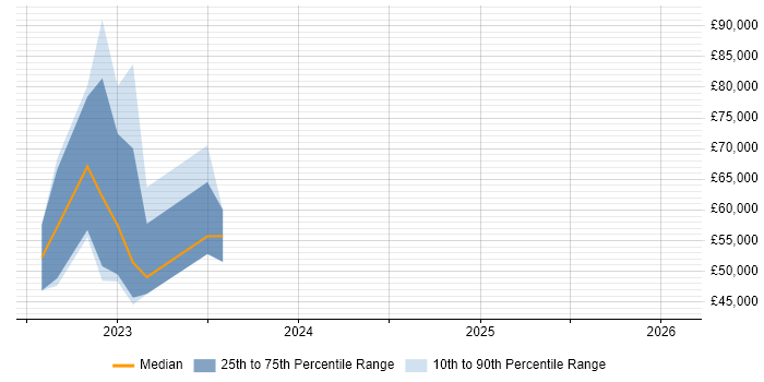Salary distribution trend for jobs in Halifax citing API Management
