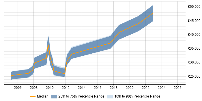 Salary distribution trend for Applications Developer job vacancies in Halifax