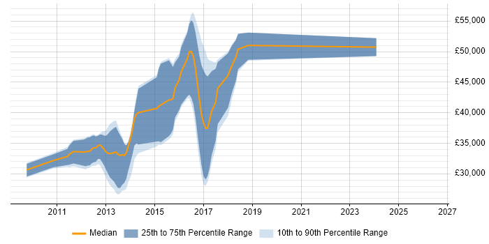 Salary distribution trend for jobs in Halifax citing ASP.NET MVC