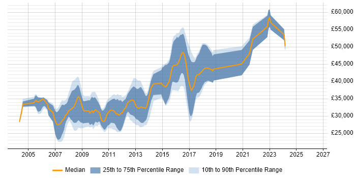 Salary distribution trend for jobs in Halifax citing ASP.NET