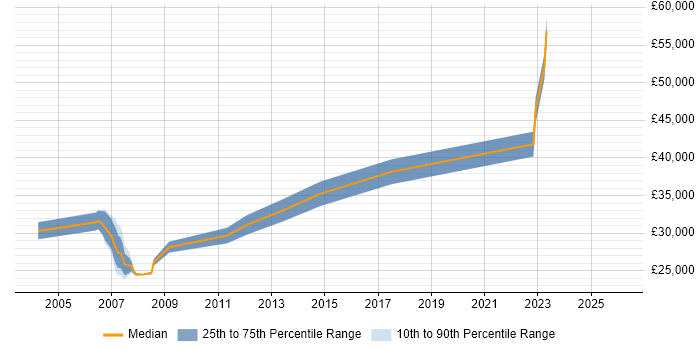 Salary distribution trend for jobs in Halifax citing ATM