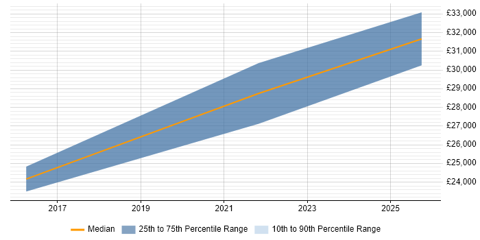 Salary distribution trend for Audio Visual Engineer job vacancies in Halifax
