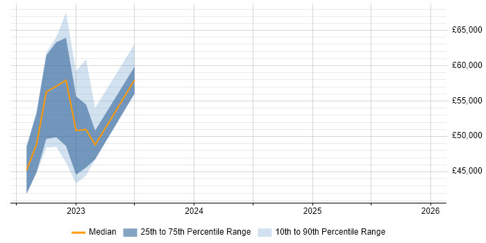 Salary distribution trend for jobs in Halifax citing Azure Sentinel