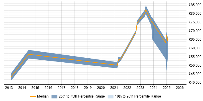 Salary distribution trend for jobs in Halifax citing Big Data