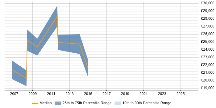 Salary distribution trend for jobs in Halifax citing Broadband