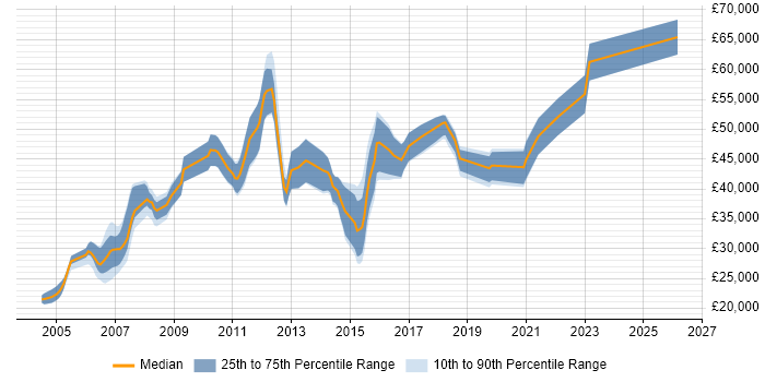 Salary distribution trend for jobs in Halifax citing Business Analysis