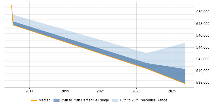 Salary distribution trend for Business Development Manager job vacancies in Halifax