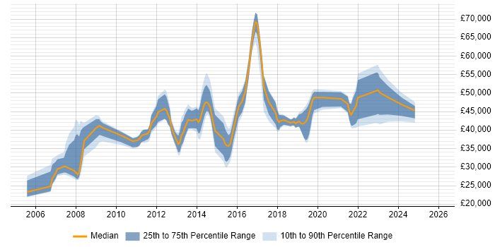 Salary distribution trend for jobs in Halifax citing Business Intelligence