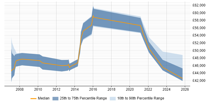 Salary distribution trend for Business Manager job vacancies in Halifax