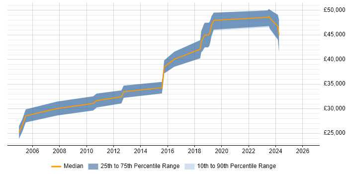 Salary distribution trend for C++ Software Engineer job vacancies in Halifax