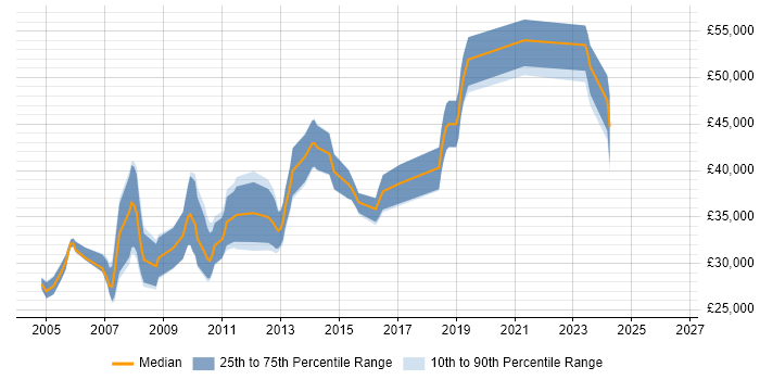 Salary distribution trend for jobs in Halifax citing C++
