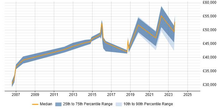 Salary distribution trend for jobs in Halifax citing Capacity Planning Salary distribution trend for jobs in Halifax citing Capacity Planning