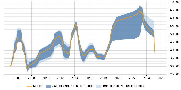 Salary distribution trend for jobs in Halifax citing Change Management