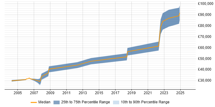 Salary distribution trend for jobs in Halifax citing CICS
