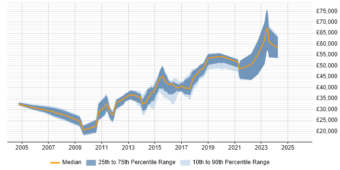 Salary distribution trend for jobs in Halifax citing Cisco