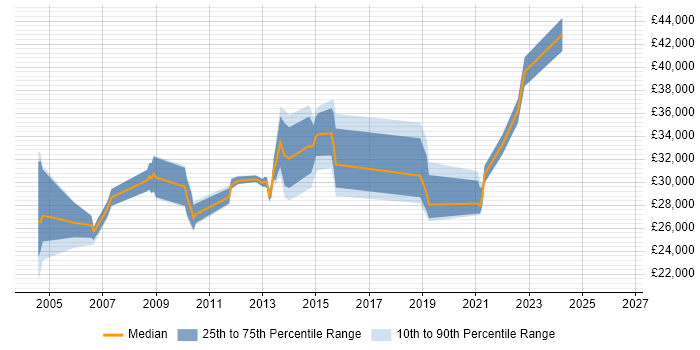Salary distribution trend for jobs in Halifax citing Citrix