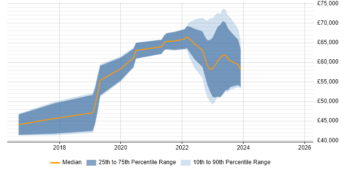 Salary distribution trend for Cloud Engineer job vacancies in Halifax