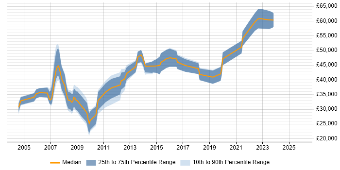 Salary distribution trend for Consultant job vacancies in Halifax
