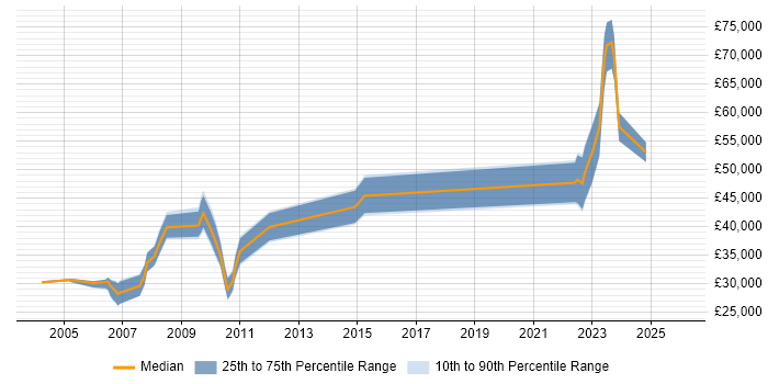 Salary distribution trend for jobs in Halifax citing Credit Risk