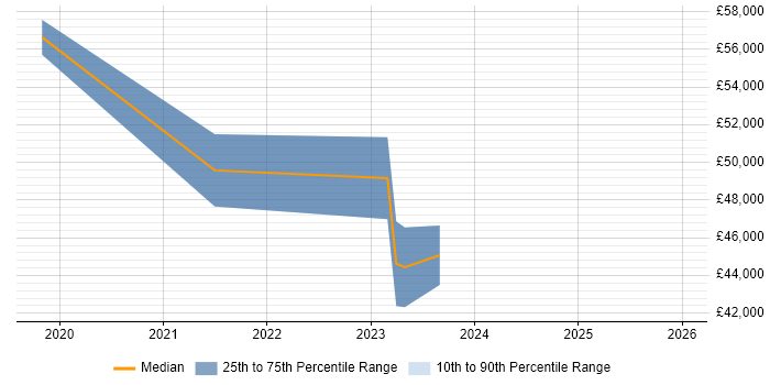 Salary distribution trend for jobs in Halifax citing Critical Thinking