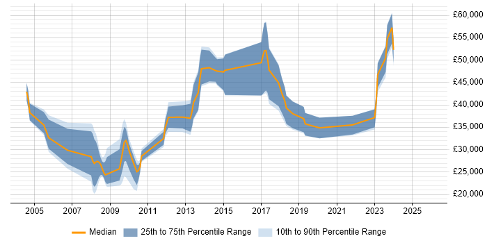 Salary distribution trend for jobs in Halifax citing CRM