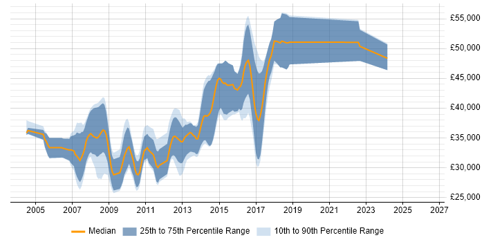 Salary distribution trend for C# Developer job vacancies in Halifax