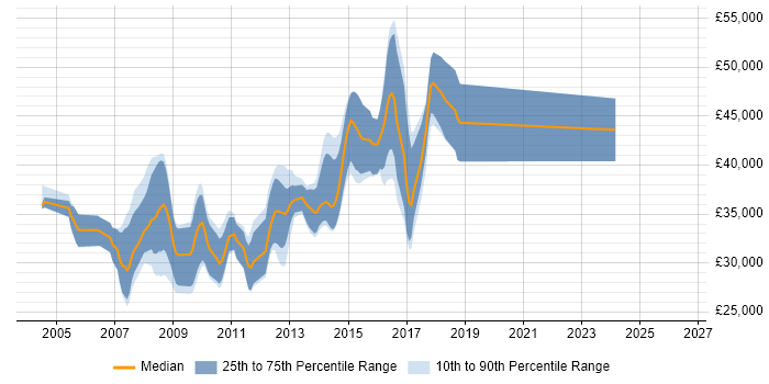 Salary distribution trend for C# .NET Developer job vacancies in Halifax