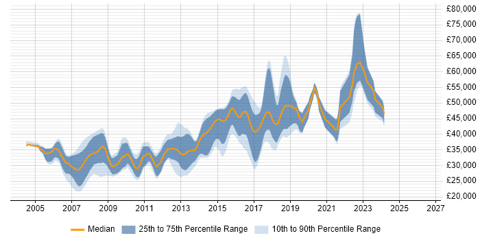 Salary distribution trend for jobs in Halifax citing C#