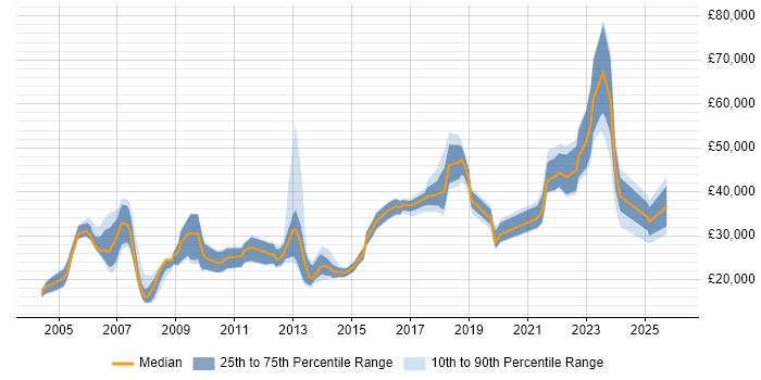 Salary distribution trend for jobs in Halifax citing Customer Service