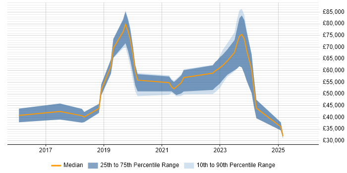 Salary distribution trend for jobs in Halifax citing Cybersecurity