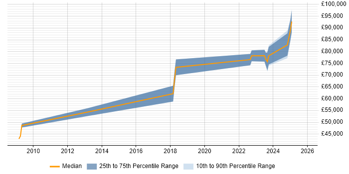 Salary distribution trend for jobs in Halifax citing Data Architecture