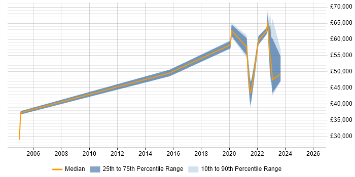 Salary distribution trend for Data Engineer job vacancies in Halifax
