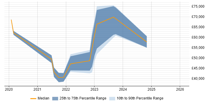 Salary distribution trend for jobs in Halifax citing Data Engineering