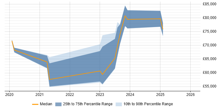 Salary distribution trend for jobs in Halifax citing Data Lake