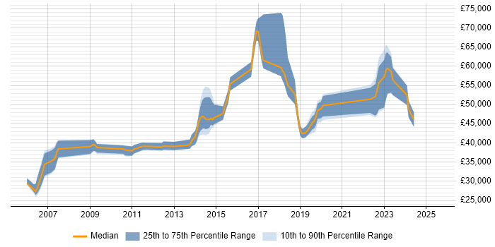 Salary distribution trend for jobs in Halifax citing Data Modelling Salary distribution trend for jobs in Halifax citing Data Modelling