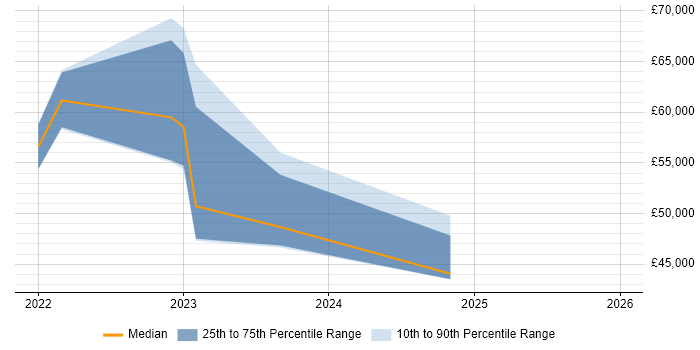 Salary distribution trend for jobs in Halifax citing Data Pipeline
