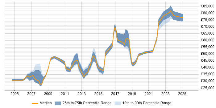 Salary distribution trend for jobs in Halifax citing Data Warehouse